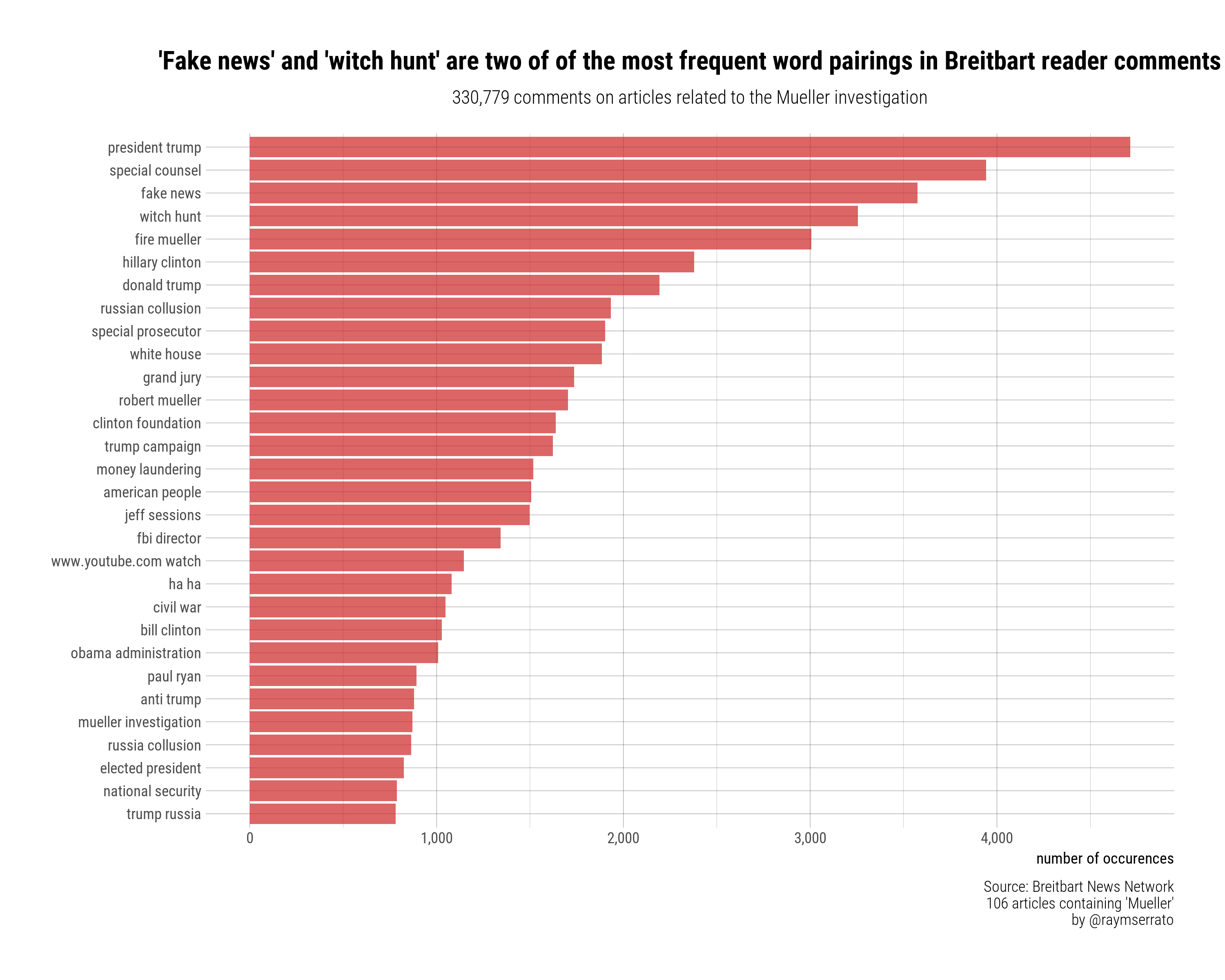 breitbart_bigrams.png