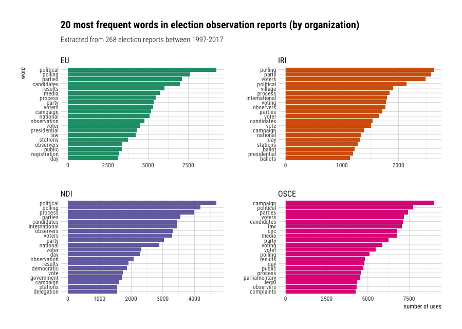 How do election observers write about elections? A `tidytext` analysis